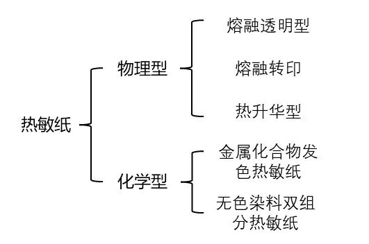 热敏纸为什么能划出印子？不用笔就能写字？