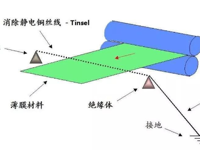 薄膜不干胶标签印刷后有静电怎么消除？
